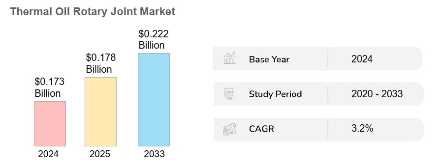 thermal oil rotary joint market